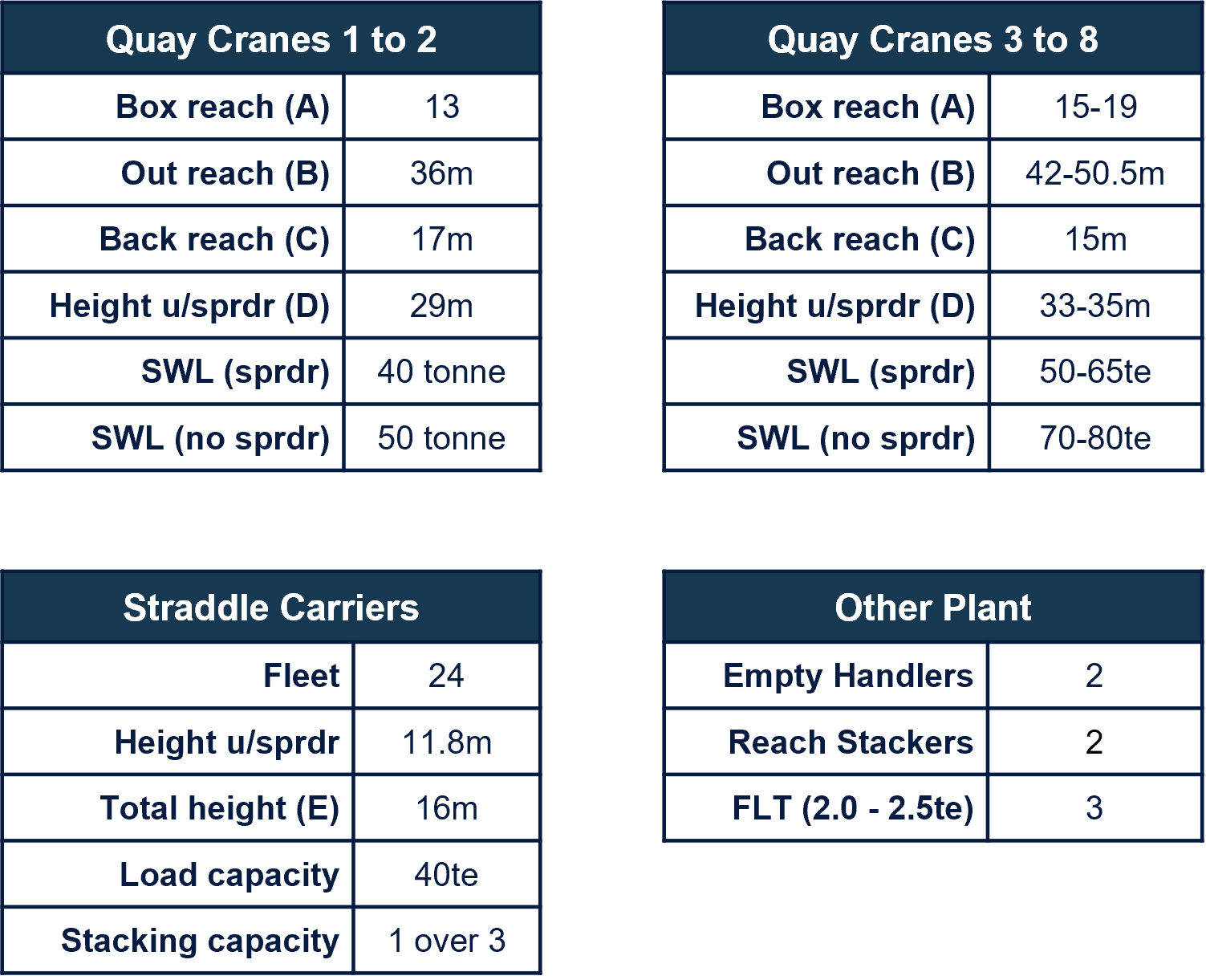 Latest Equipment Specs for London Container Terminal